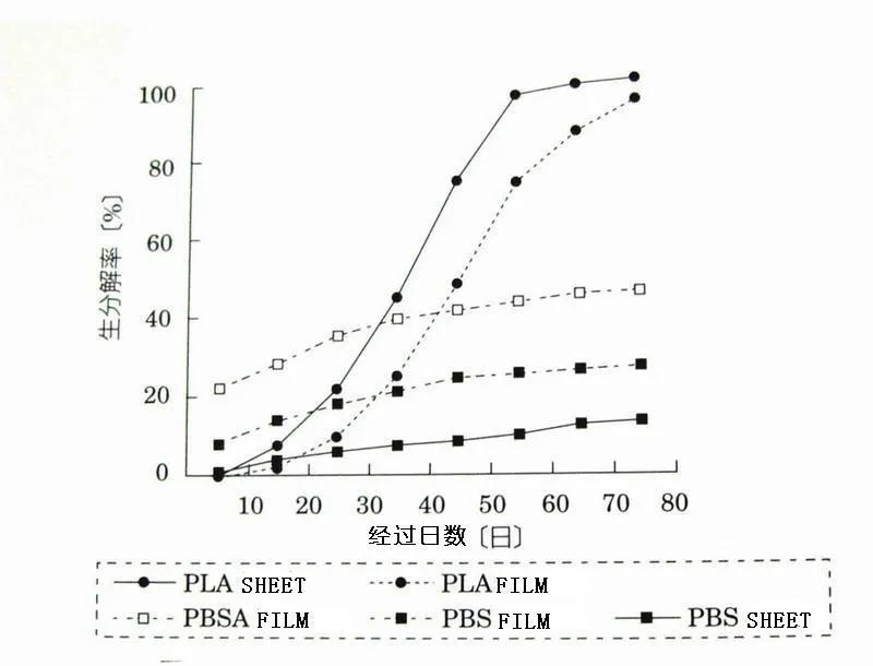 可回收再利用（yòng）的塑料袋：可生物降解塑料（liào）(圖16)
