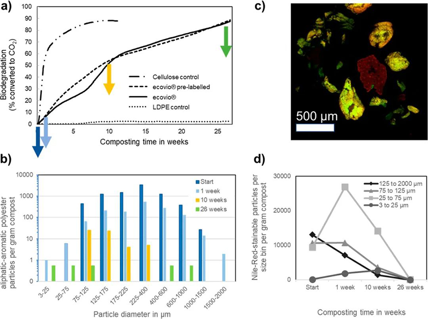生物降解塑料在降解過程中產物不會最終造成（chéng）微塑（sù）料堆積？(圖1)