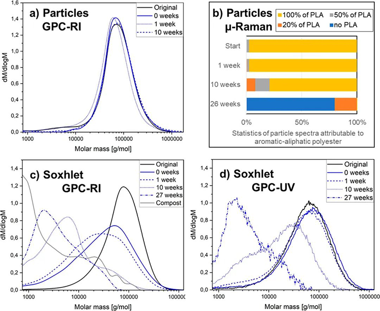 生物降解塑料在（zài）降解過程中產物不會最終造成微（wēi）塑（sù）料堆積？(圖（tú）2)