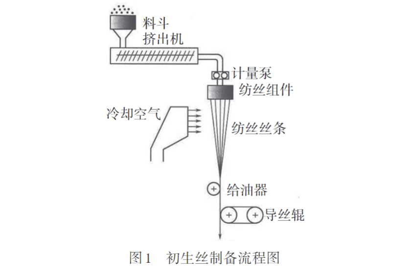 午夜精品福利网帶您認識熔紡超高分子量聚乙烯纖（xiān）維初生絲製備及（jí）拉伸工藝(圖1)