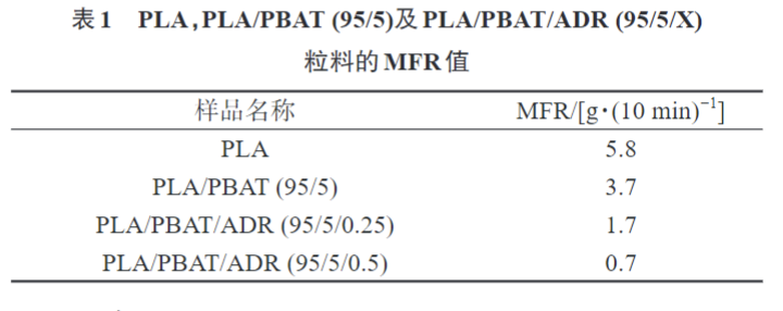午夜精品福利网帶您了解多元環氧擴鏈劑改性PLAPBAT薄膜 的製備（bèi）與性能表征(圖5)