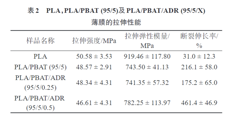 午夜精品福利网帶您了解多元環（huán）氧擴鏈（liàn）劑改性PLAPBAT薄膜 的製備與性能（néng）表征(圖（tú）6)