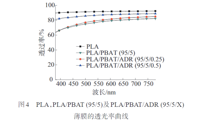 午夜精品福利网帶您了解多元環氧擴（kuò）鏈劑改性PLAPBAT薄膜 的製備與性能表征(圖7)