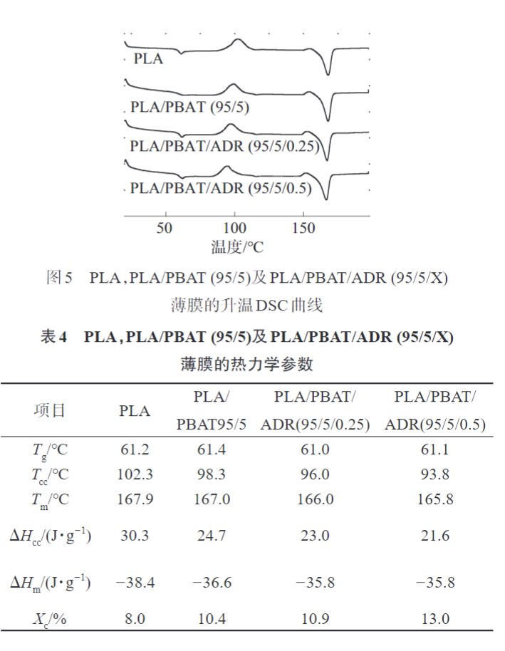 久（jiǔ）信達帶（dài）您了解多元環氧擴鏈劑（jì）改性PLAPBAT薄膜 的製備（bèi）與性能表征(圖9)
