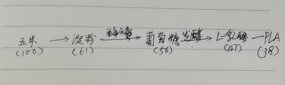 生物降解（jiě）袋中的PLA是如何製（zhì）得（dé）的（de）？(圖3)